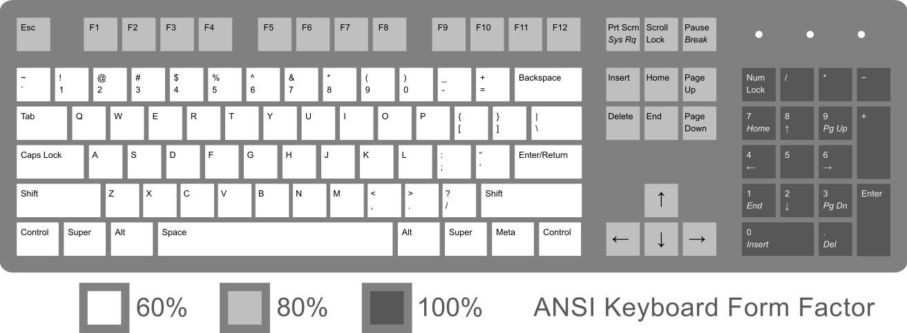 ANSI Keyboard Layout Diagram with Common Form Factors